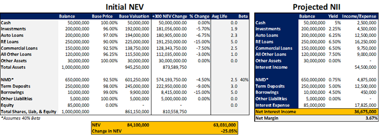 initial nev to change in nev