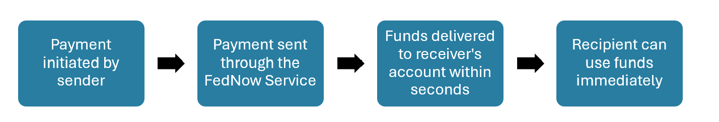 Screenshot-2026-03-17-091516.png How does the FedNow Service work