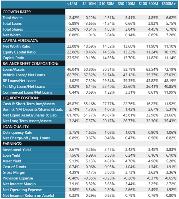 Trends-By-Asset-Size_-Q4-2025-Credit-Union-Industry-Update.png