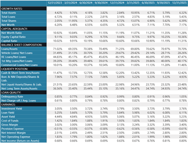 Industry-Trends_-Q4-2025-Credit-Union-Industry-Update-2.png