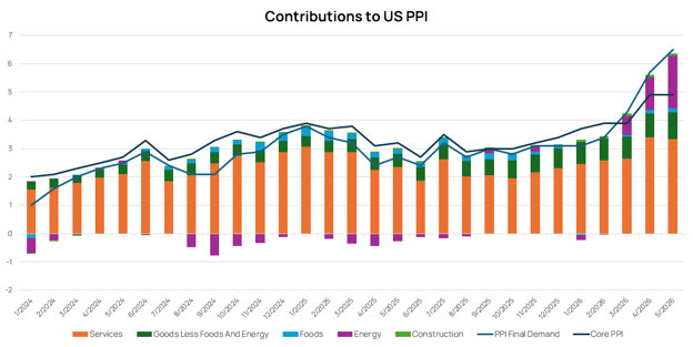 Contributions-to-US-PPI.png