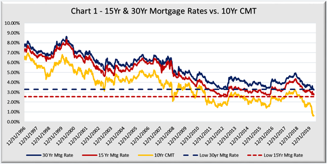 Chart 1 - 15Yr and 30Yr Mortgage Rates vs. 10 year CMT