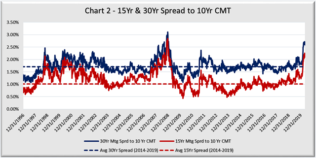 Chart 2 - 15Yr and 30Yr Spreads to 10 year CMT