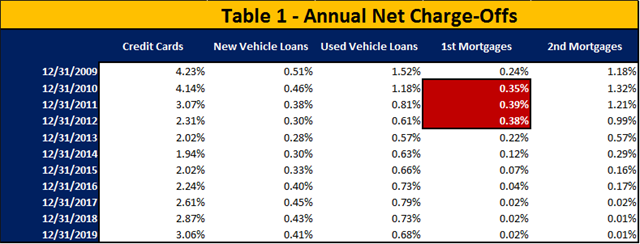 Table 1 - Annual Net Charge-Offs