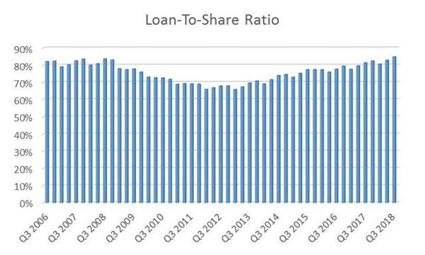 Loan to share ratio