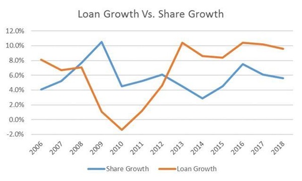 Loan vs share growth