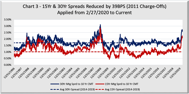Chart 3 - 15 year & 30 year Spreads Reduced by 39 basis points 