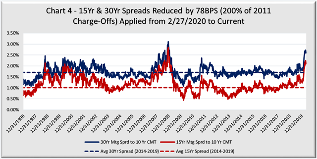 Chart 4 - 15 year & 30 year Spreads Reduced by 78 basis points