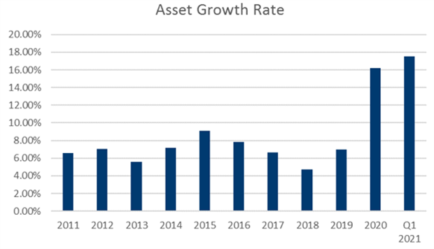 Asset Growth Rate