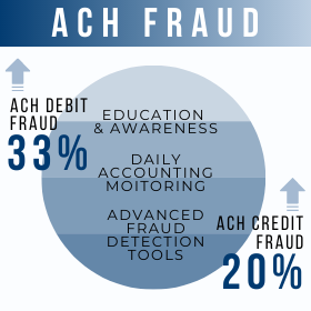 Three layered approach to ACH fraud