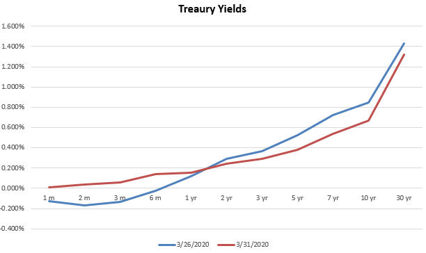 U.S. Treasury Yield chart 