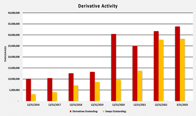 Deriviative Activity