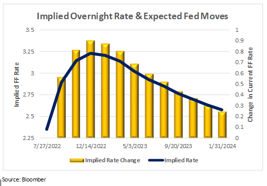 Implied OR and Fed Moves