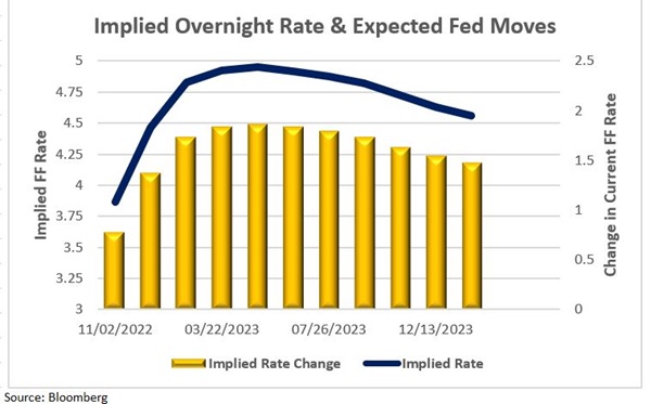 Implied Overnight Rate & Expected Fed Moves