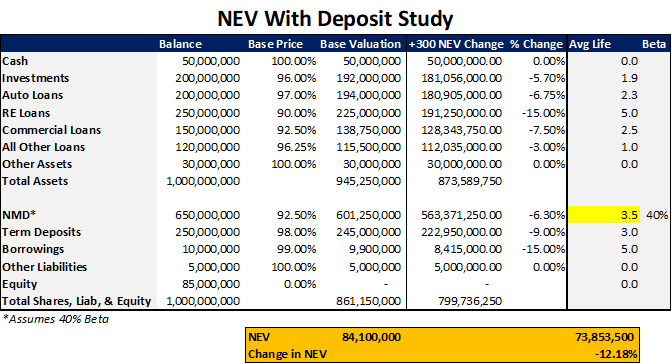 NEV with Deposit Study