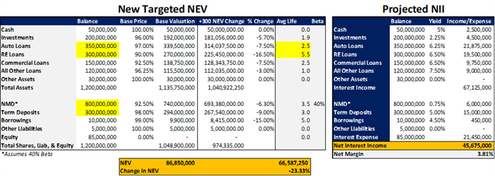 new targeted nev to change in nev