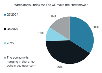 Poll Question_When will the Fed make their first move