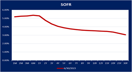 SOFR Graph