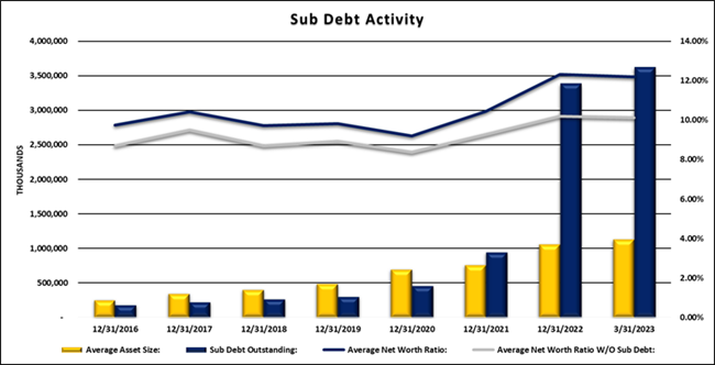 Sub Debt Activity Graphic